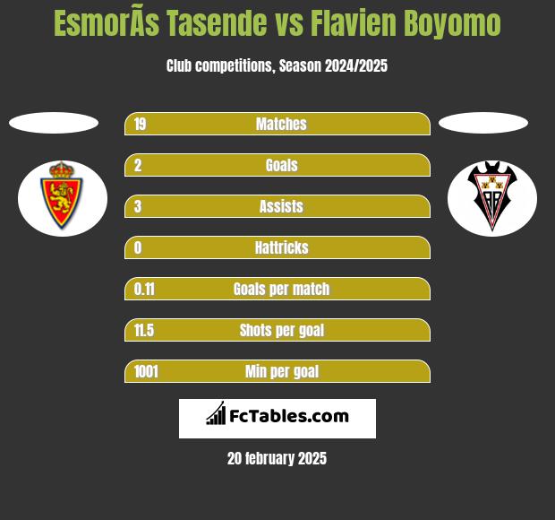 EsmorÃ­s Tasende vs Flavien Boyomo h2h player stats