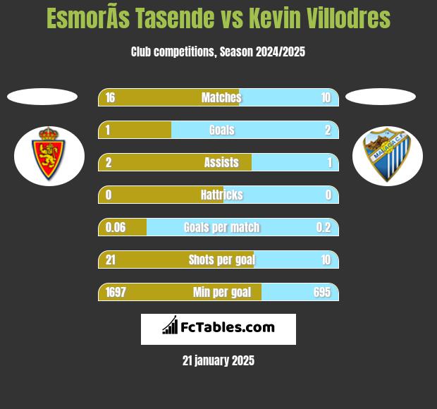 EsmorÃ­s Tasende vs Kevin Villodres h2h player stats