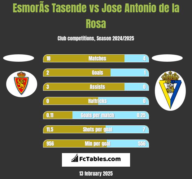 EsmorÃ­s Tasende vs Jose Antonio de la Rosa h2h player stats