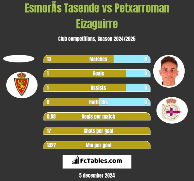 EsmorÃ­s Tasende vs Petxarroman Eizaguirre h2h player stats