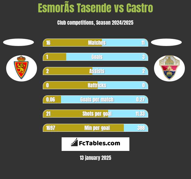 EsmorÃ­s Tasende vs Castro h2h player stats