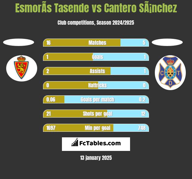 EsmorÃ­s Tasende vs Cantero SÃ¡nchez h2h player stats