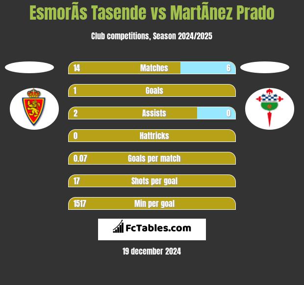 EsmorÃ­s Tasende vs MartÃ­nez Prado h2h player stats