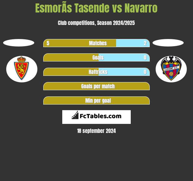 EsmorÃ­s Tasende vs Navarro h2h player stats