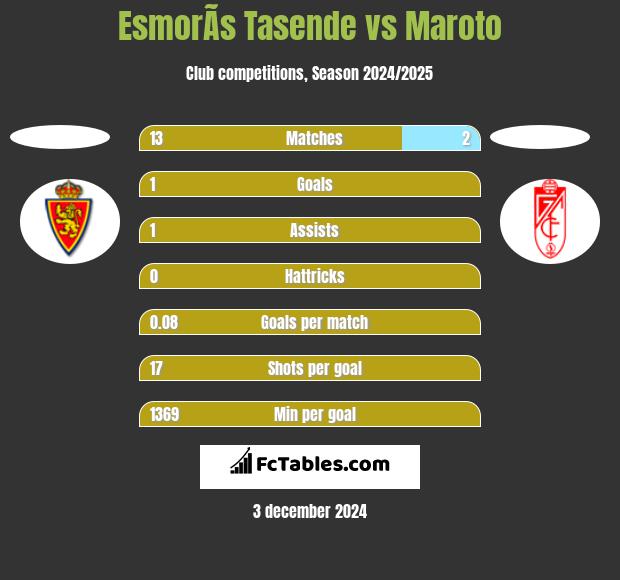 EsmorÃ­s Tasende vs Maroto h2h player stats