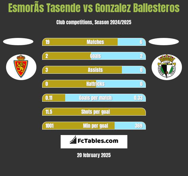 EsmorÃ­s Tasende vs Gonzalez Ballesteros h2h player stats