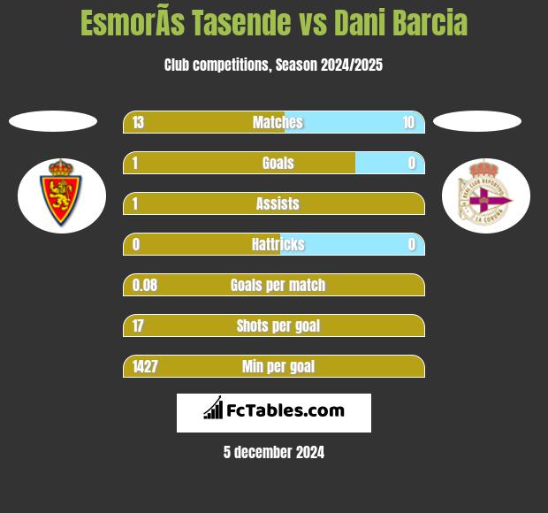 EsmorÃ­s Tasende vs Dani Barcia h2h player stats