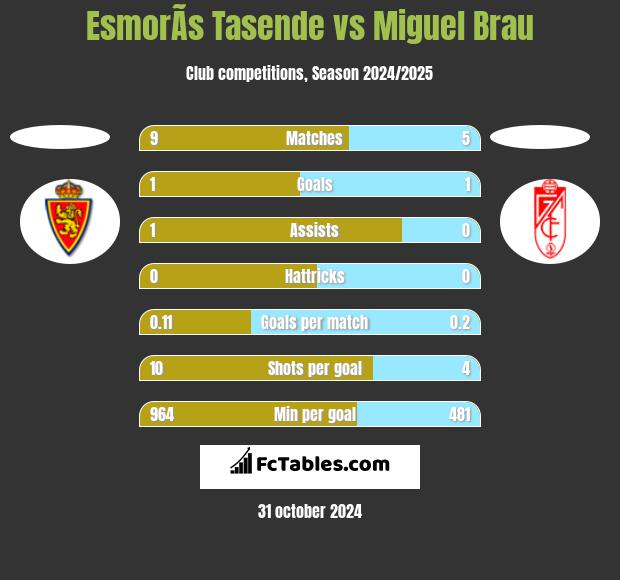 EsmorÃ­s Tasende vs Miguel Brau h2h player stats