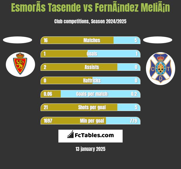 EsmorÃ­s Tasende vs FernÃ¡ndez MeliÃ¡n h2h player stats