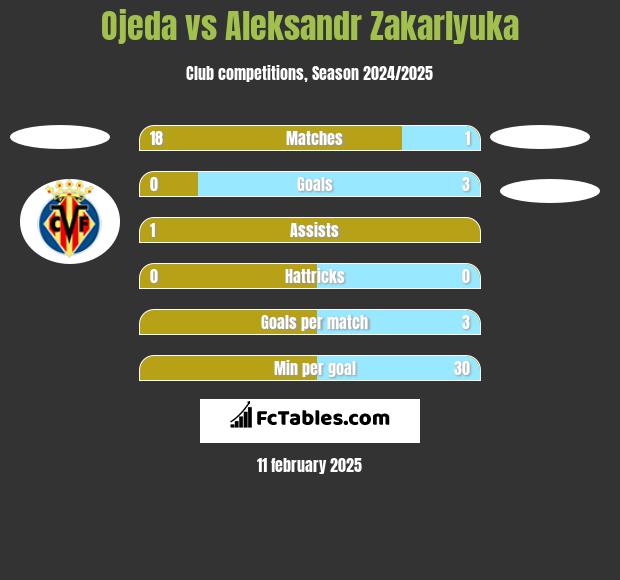 Ojeda vs Aleksandr Zakarlyuka h2h player stats