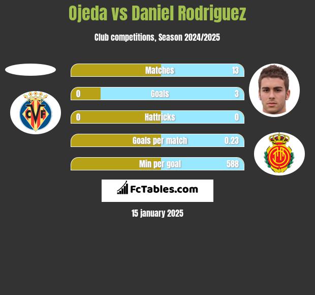 Ojeda vs Daniel Rodriguez h2h player stats