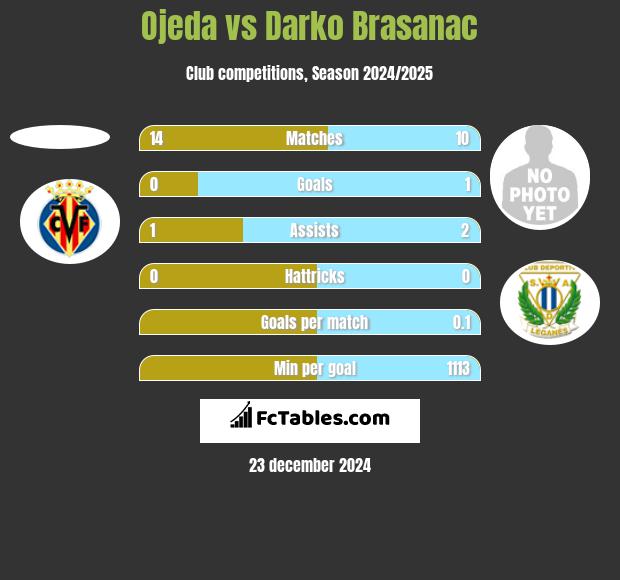 Ojeda vs Darko Brasanac h2h player stats