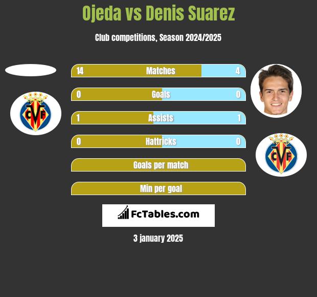 Ojeda vs Denis Suarez h2h player stats