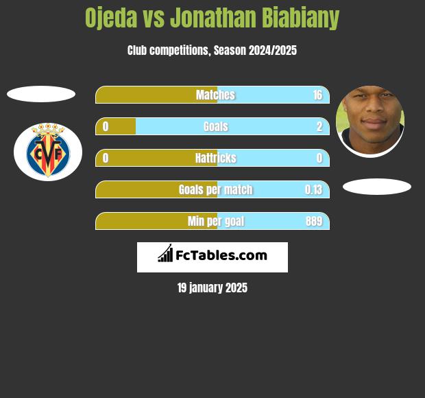 Ojeda vs Jonathan Biabiany h2h player stats