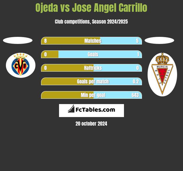 Ojeda vs Jose Angel Carrillo h2h player stats