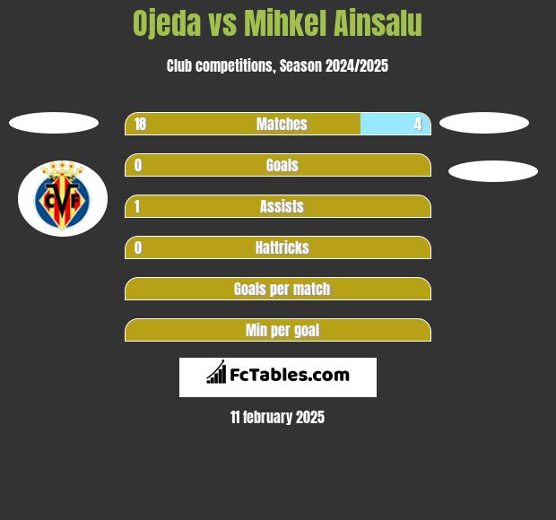 Ojeda vs Mihkel Ainsalu h2h player stats