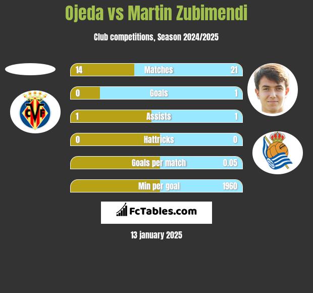 Ojeda vs Martin Zubimendi h2h player stats