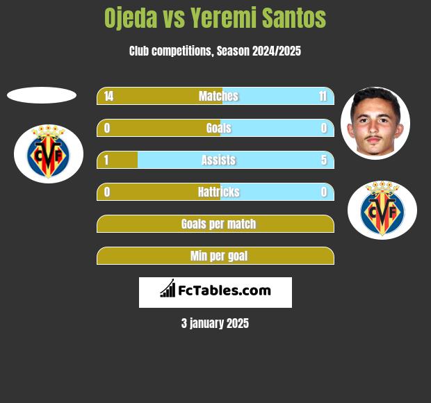 Ojeda vs Yeremi Santos h2h player stats