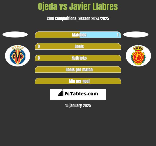 Ojeda vs Javier Llabres h2h player stats