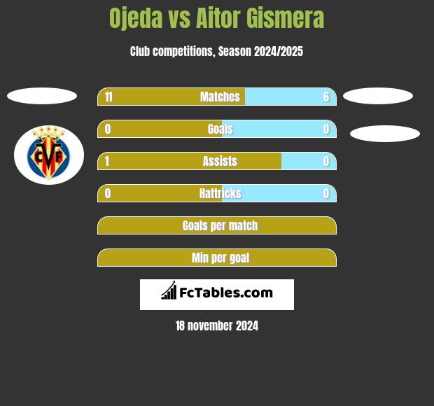 Ojeda vs Aitor Gismera h2h player stats