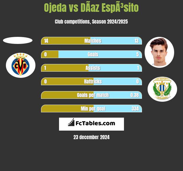 Ojeda vs DÃ­az EspÃ³sito h2h player stats