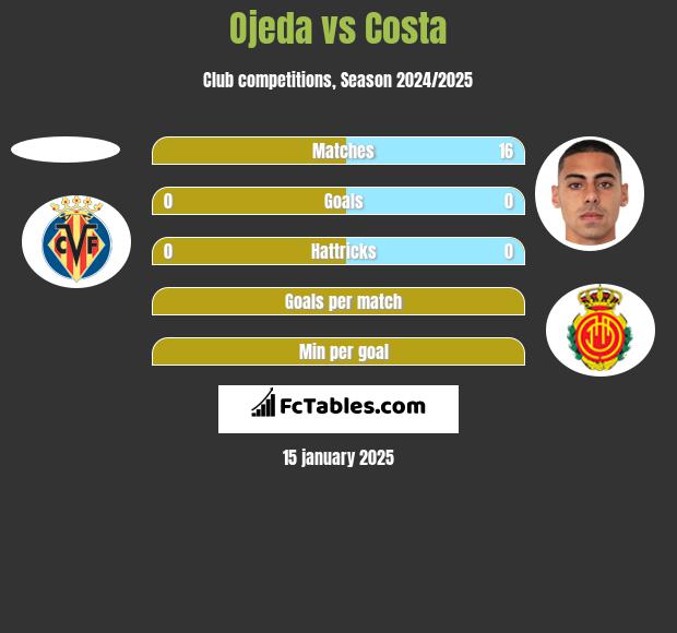 Ojeda vs Costa h2h player stats