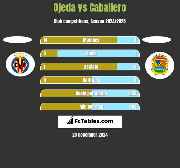 Ojeda vs Caballero h2h player stats