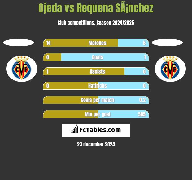 Ojeda vs Requena SÃ¡nchez h2h player stats