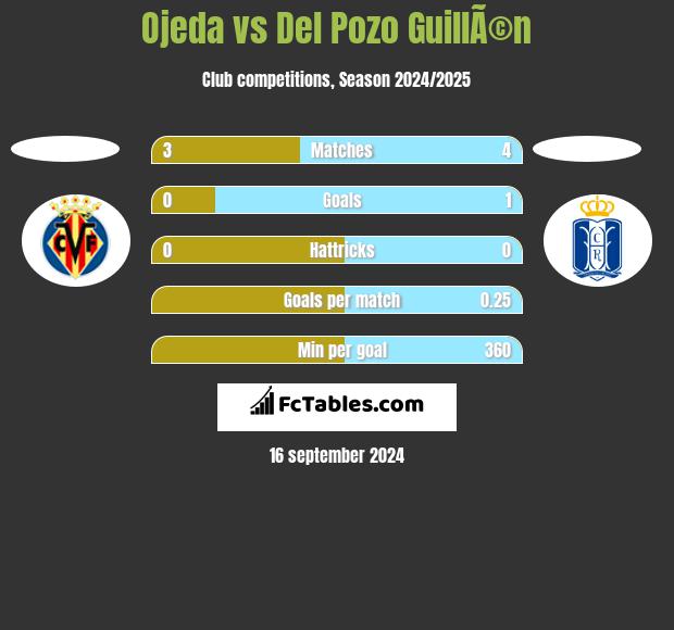 Ojeda vs Del Pozo GuillÃ©n h2h player stats