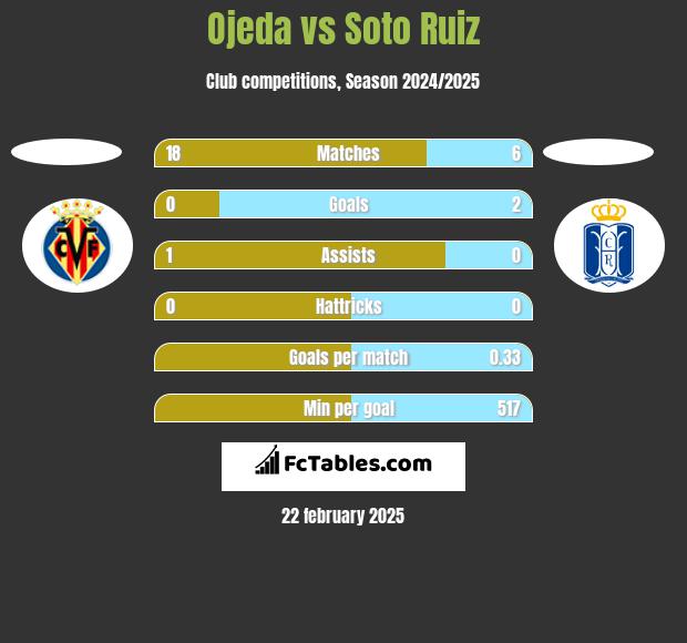 Ojeda vs Soto Ruiz h2h player stats