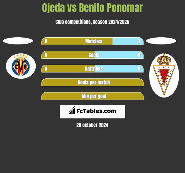 Ojeda vs Benito Ponomar h2h player stats