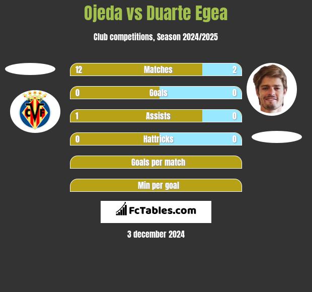 Ojeda vs Duarte Egea h2h player stats