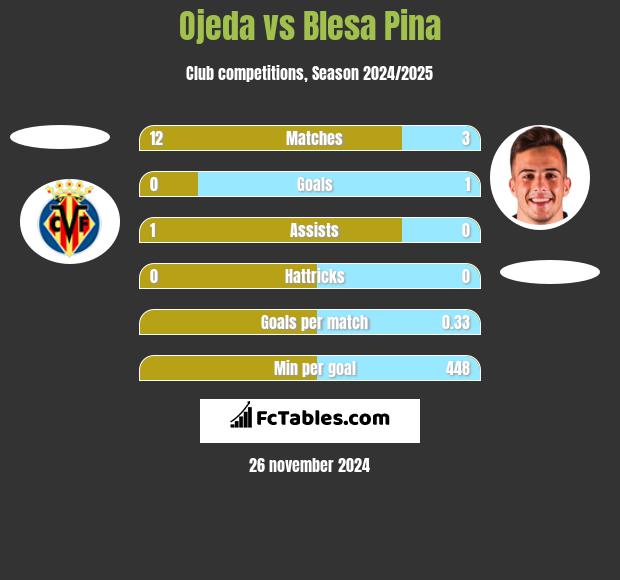 Ojeda vs Blesa Pina h2h player stats