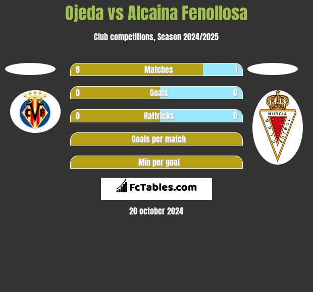 Ojeda vs Alcaina Fenollosa h2h player stats