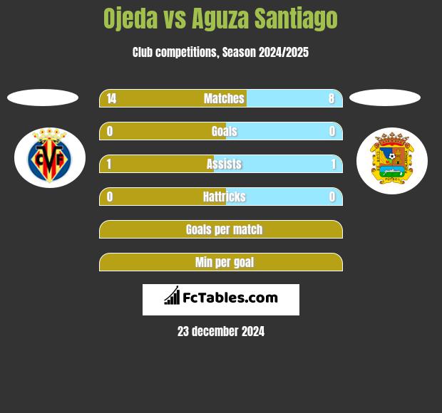 Ojeda vs Aguza Santiago h2h player stats