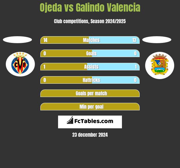 Ojeda vs Galindo Valencia h2h player stats