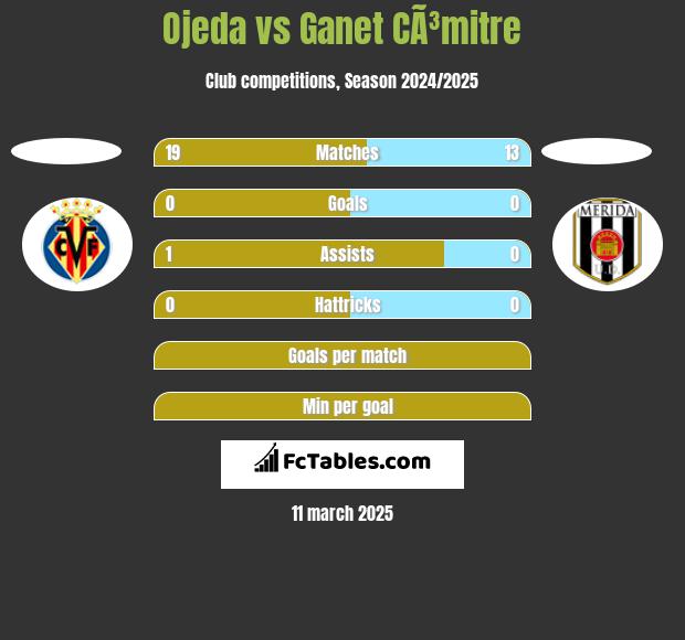 Ojeda vs Ganet CÃ³mitre h2h player stats