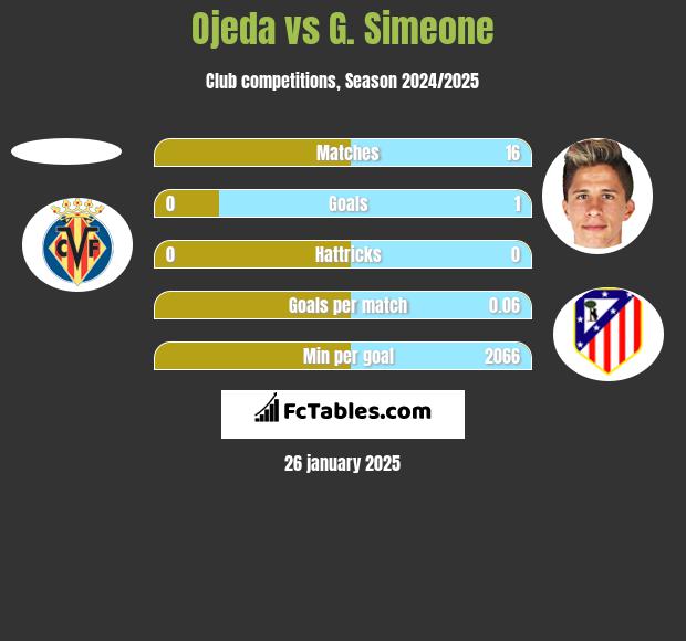 Ojeda vs G. Simeone h2h player stats