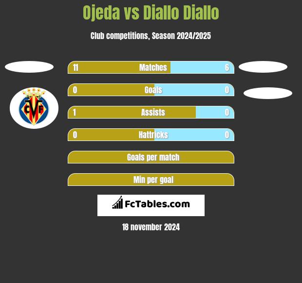 Ojeda vs Diallo Diallo h2h player stats