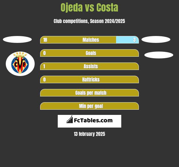 Ojeda vs Costa h2h player stats