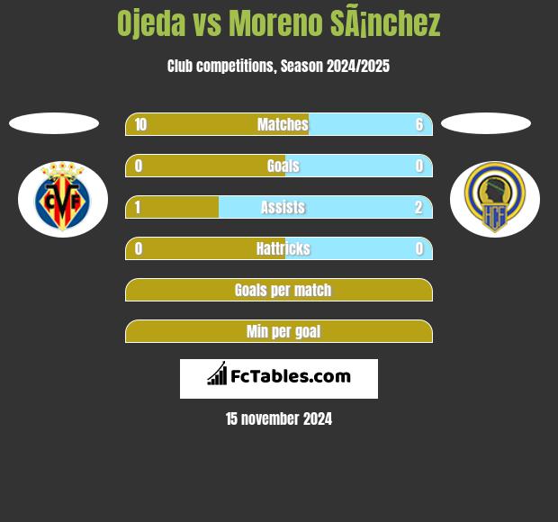 Ojeda vs Moreno SÃ¡nchez h2h player stats