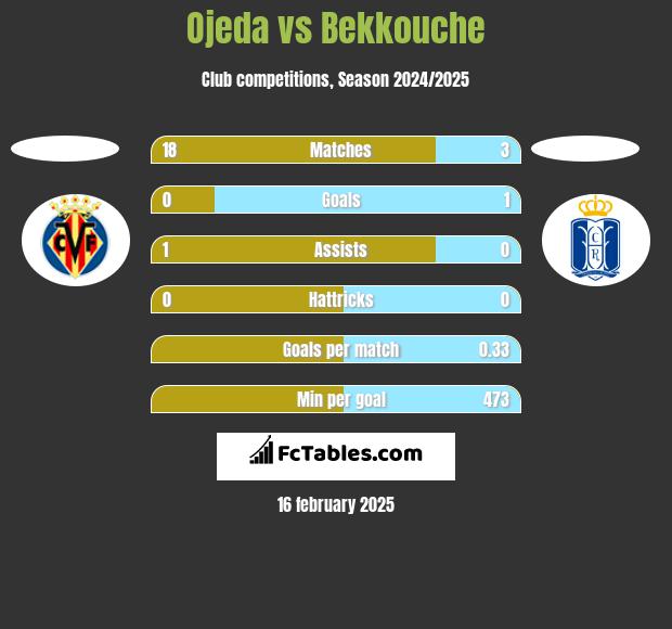 Ojeda vs Bekkouche h2h player stats