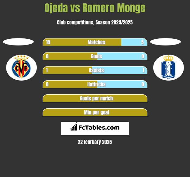 Ojeda vs Romero Monge h2h player stats