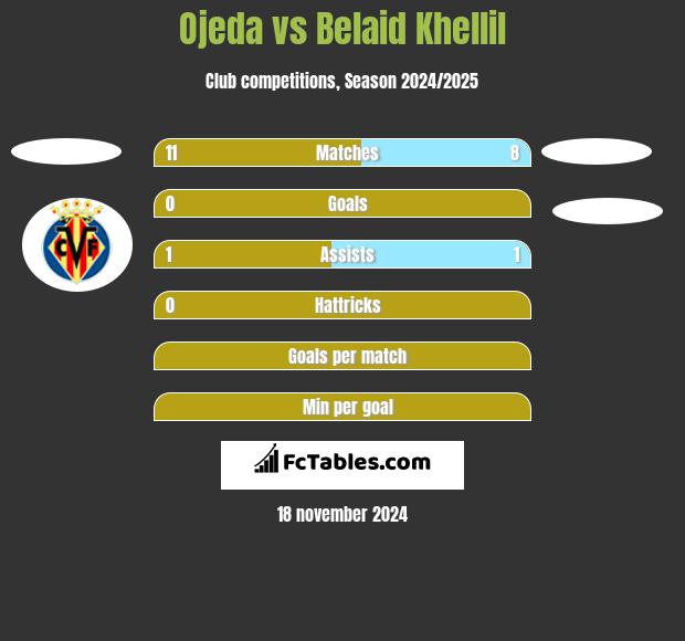 Ojeda vs Belaid Khellil h2h player stats