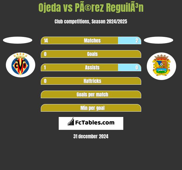 Ojeda vs PÃ©rez ReguilÃ³n h2h player stats