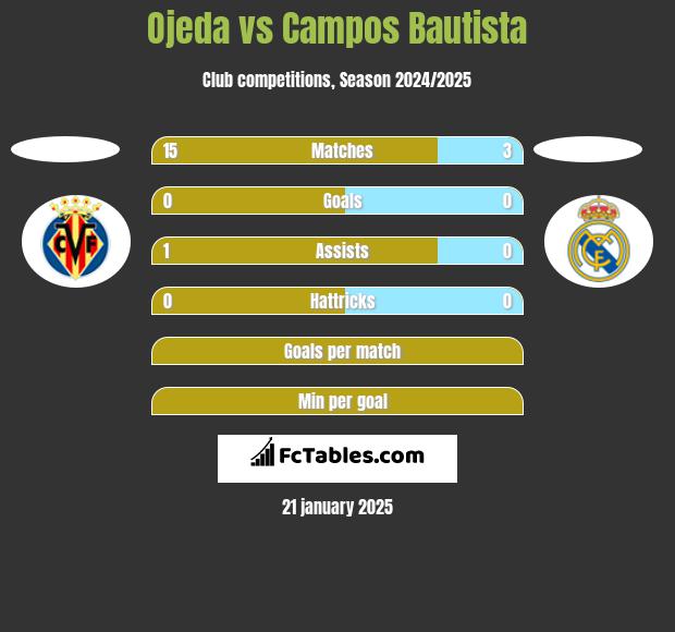 Ojeda vs Campos Bautista h2h player stats