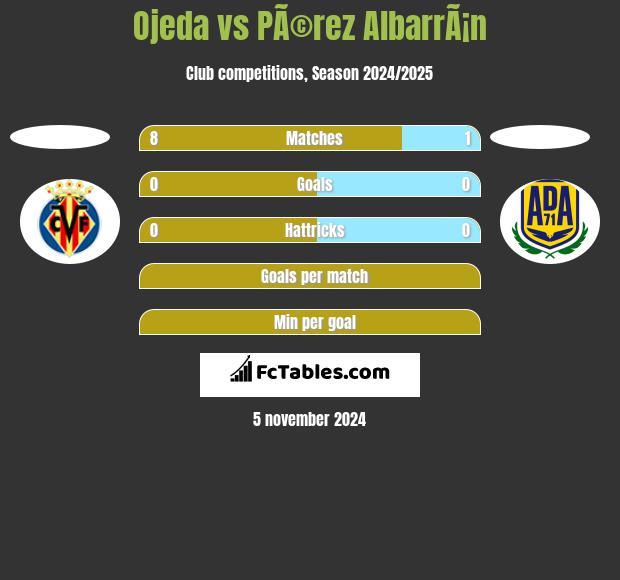 Ojeda vs PÃ©rez AlbarrÃ¡n h2h player stats