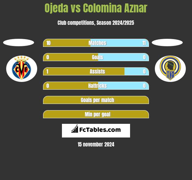 Ojeda vs Colomina Aznar h2h player stats