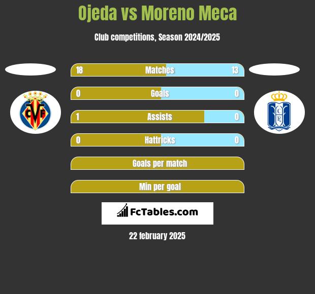 Ojeda vs Moreno Meca h2h player stats