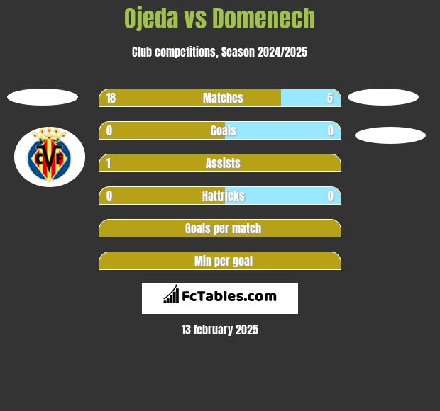 Ojeda vs Domenech h2h player stats